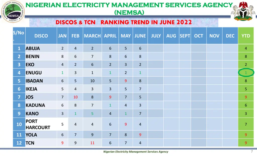 nigerian electricity management services agency 6