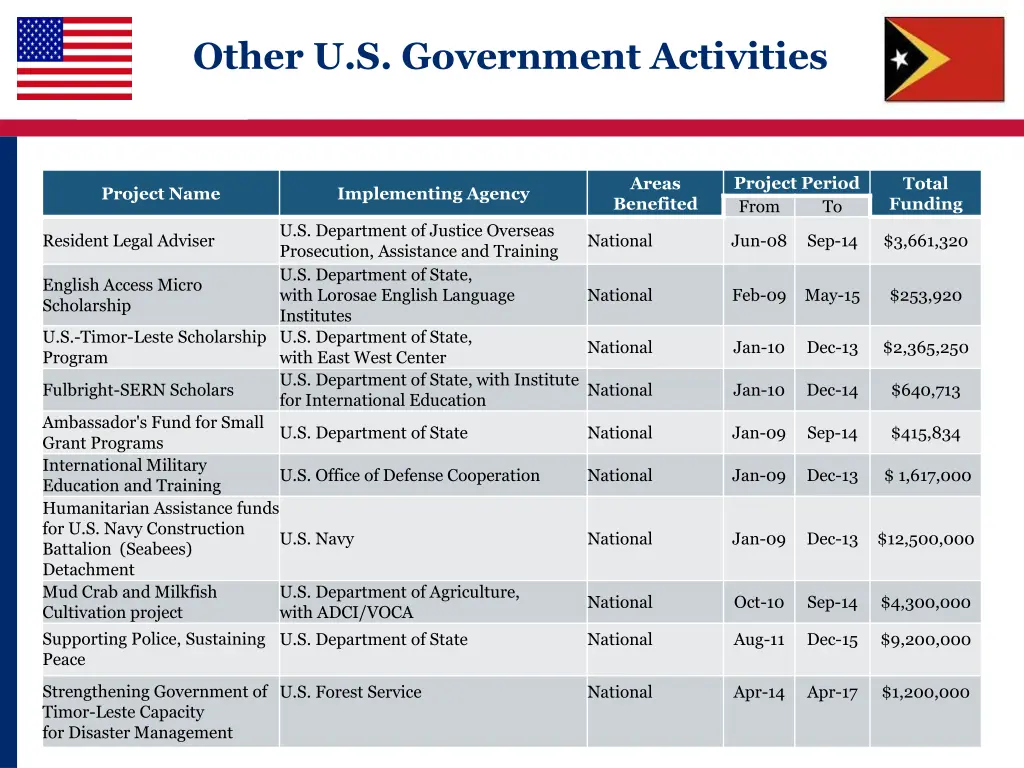 other u s government activities