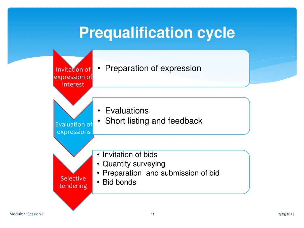 prequalification cycle