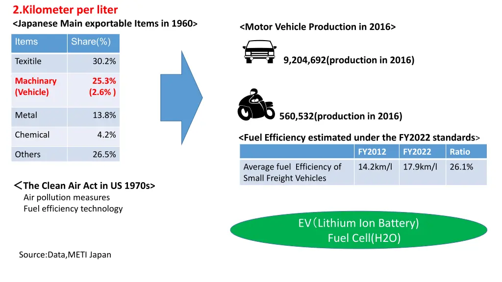 2 kilometer per liter japanese main exportable