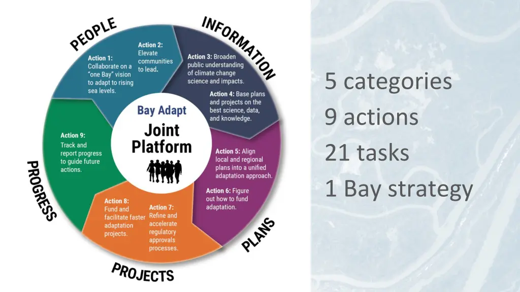 5 categories 9 actions 21 tasks 1 bay strategy