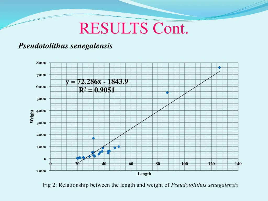 results cont