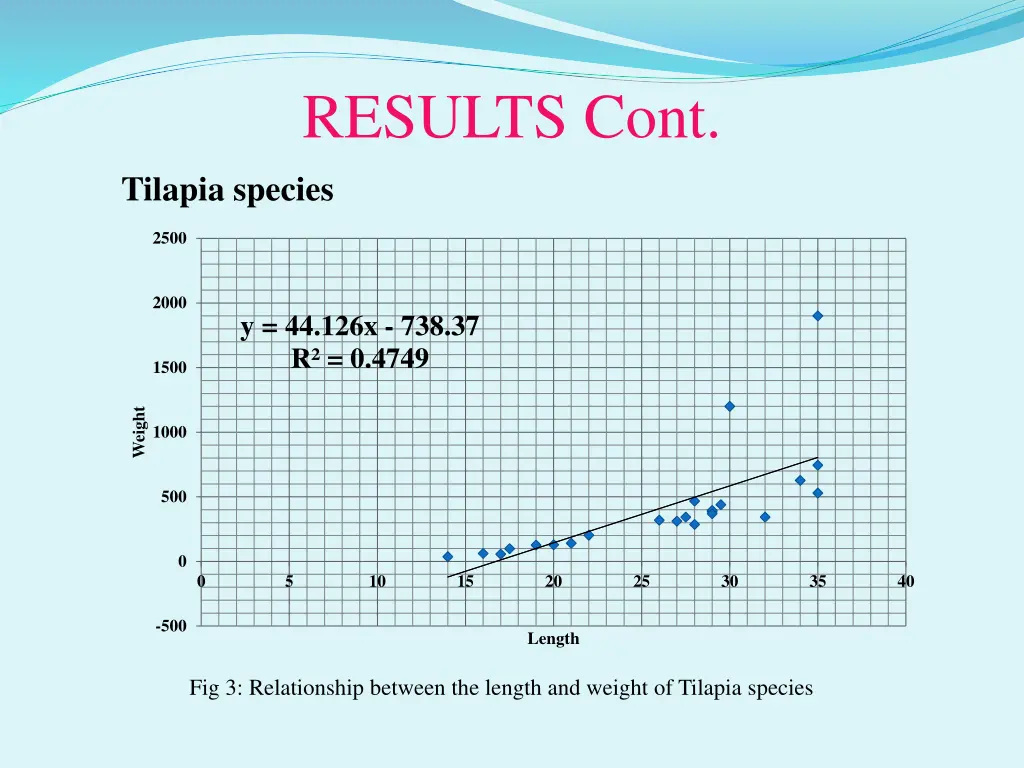 results cont tilapia species