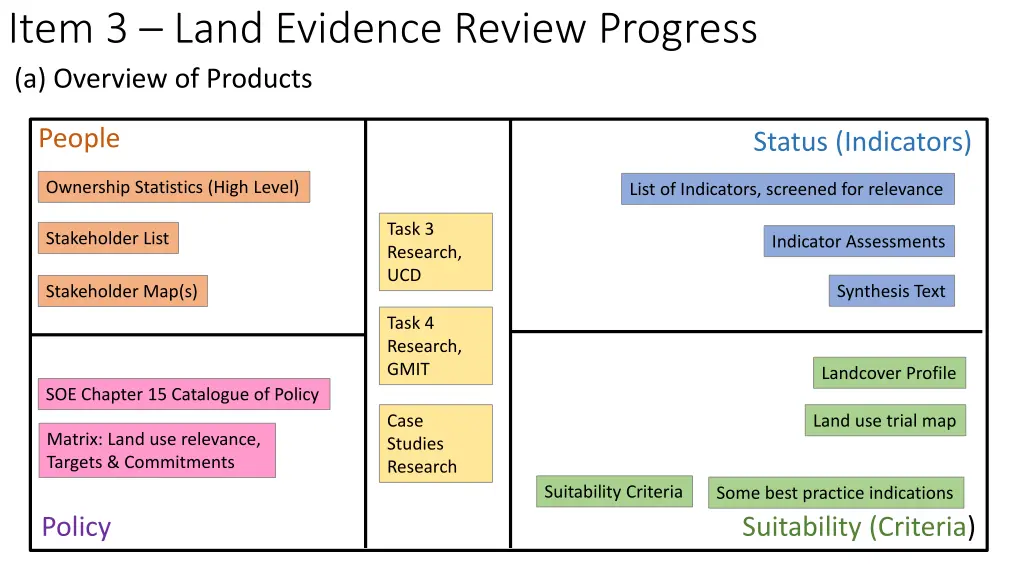 item 3 land evidence review progress a overview