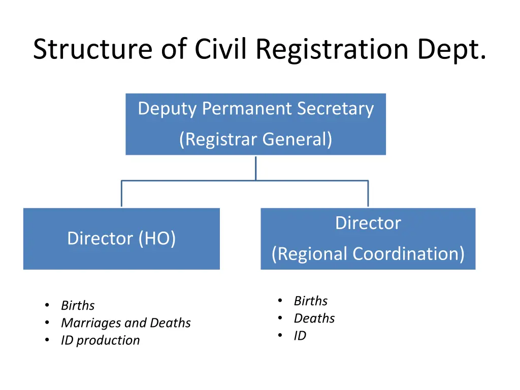 structure of civil registration dept