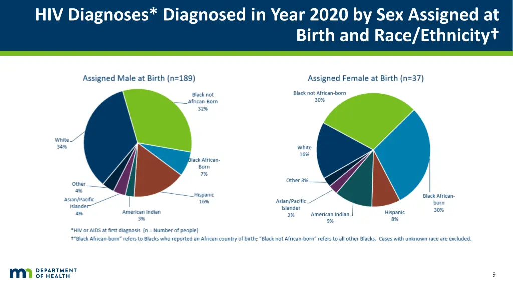 hiv diagnoses diagnosed in year 2020