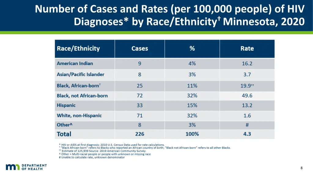 number of cases and rates per 100 000 people