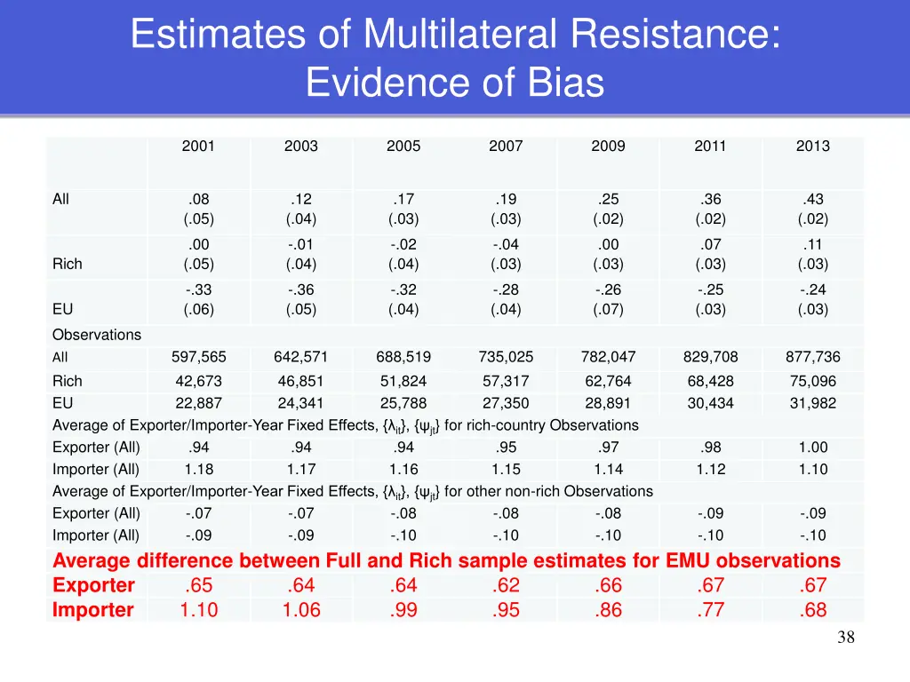 estimates of multilateral resistance evidence