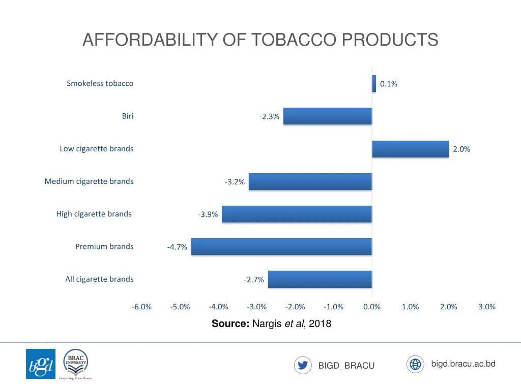 affordability of tobacco products