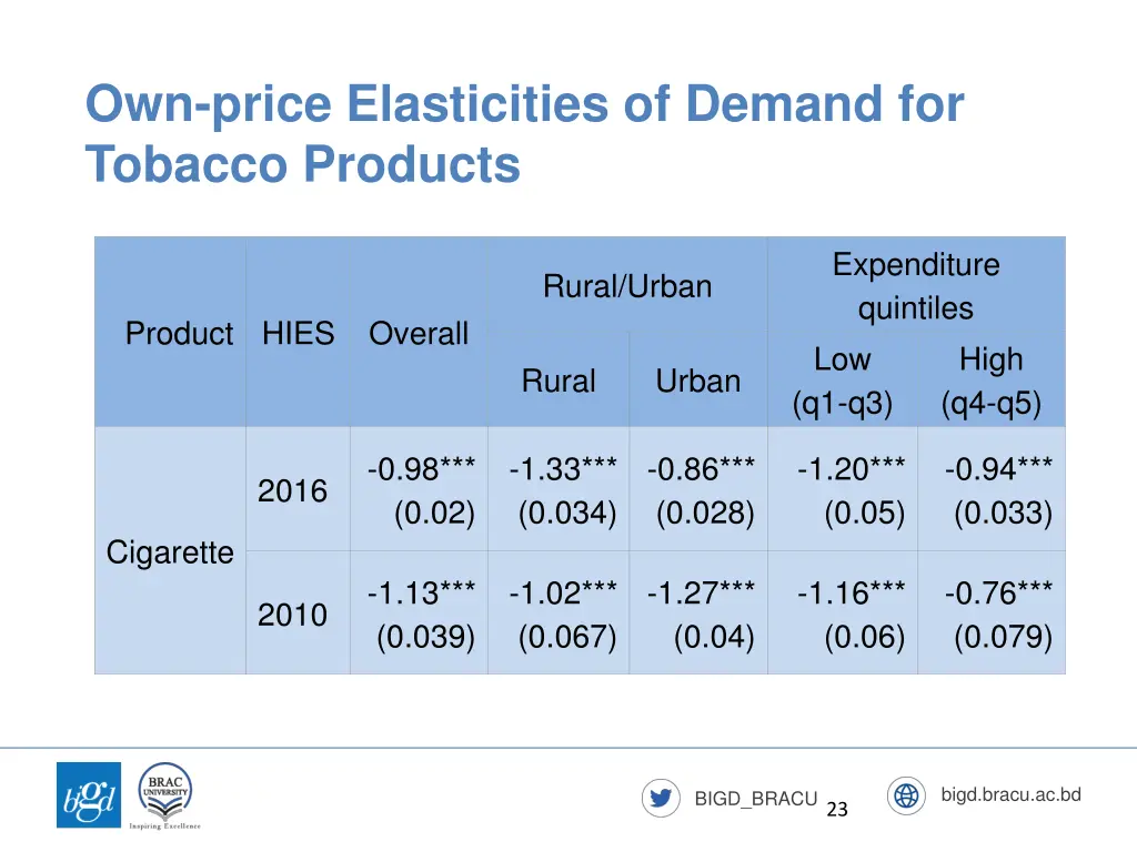 own price elasticities of demand for tobacco