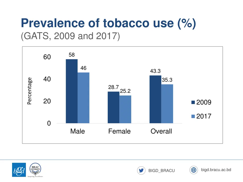 prevalence of tobacco use gats 2009 and 2017