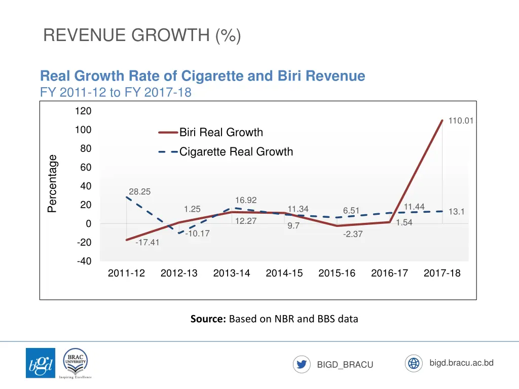 revenue growth