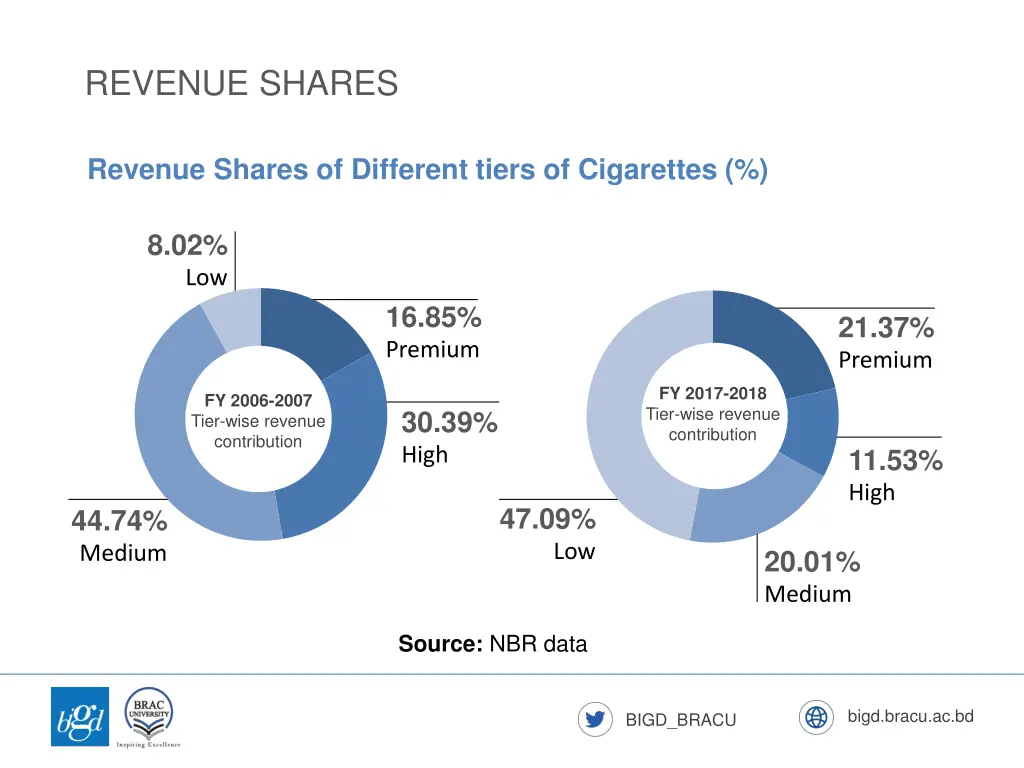 revenue shares