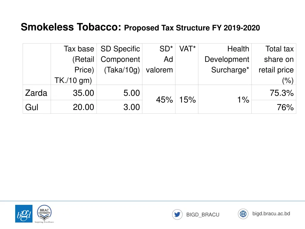 smokeless tobacco proposed tax structure fy 2019