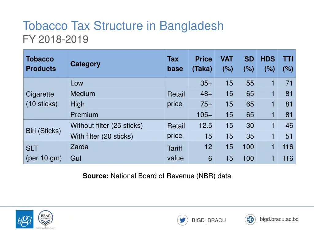 tobacco tax structure in bangladesh fy 2018 2019