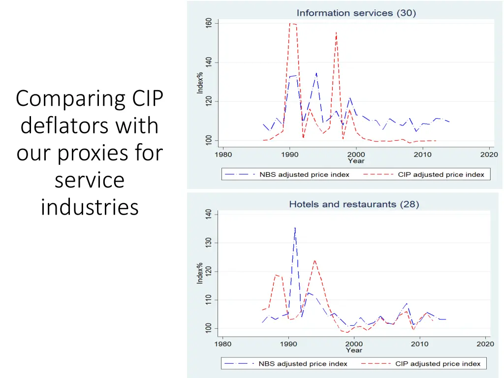 comparing cip deflators with our proxies