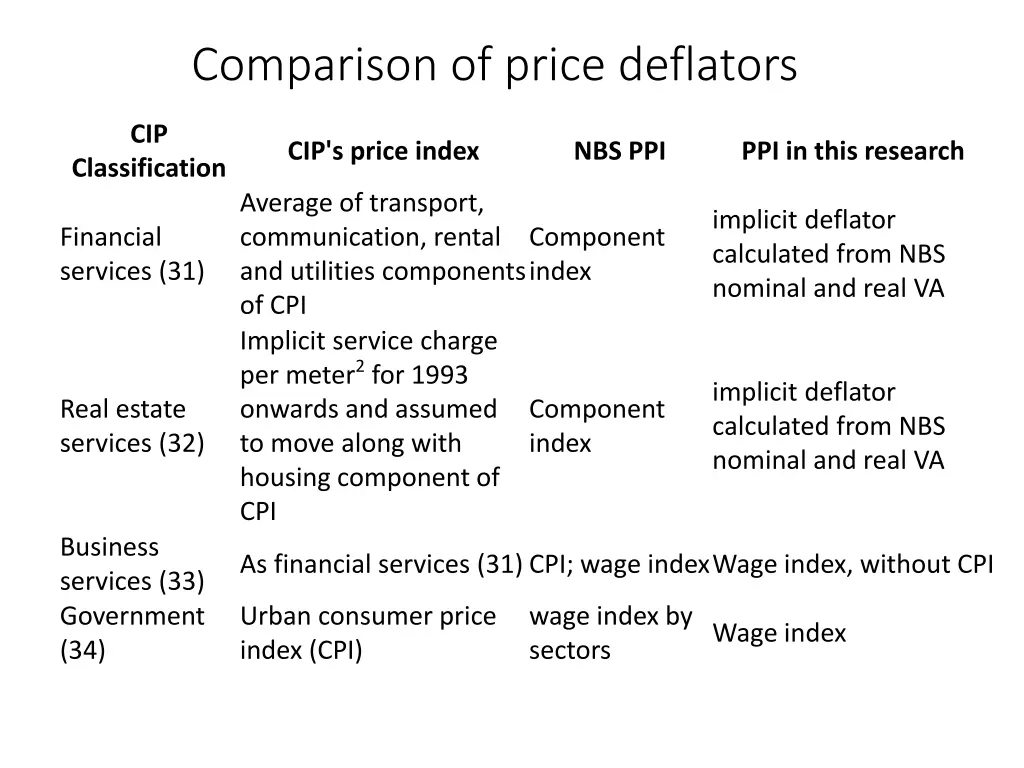 comparison of price deflators 1