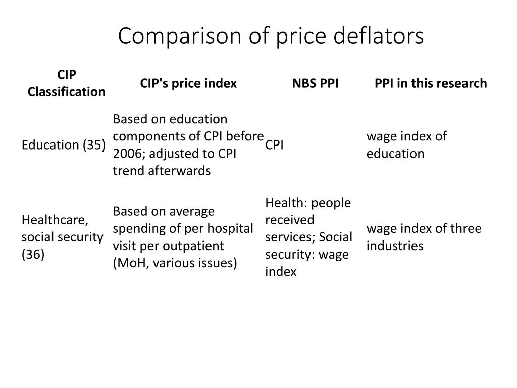 comparison of price deflators 2