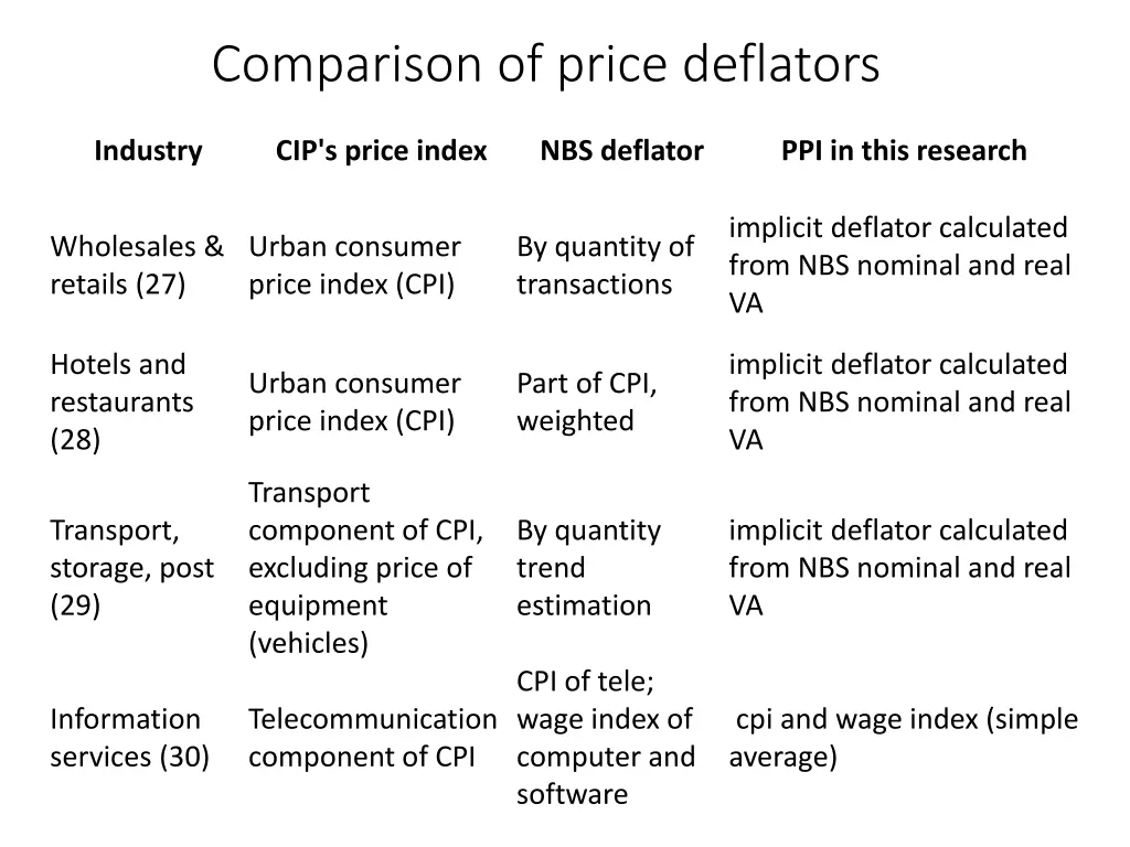 comparison of price deflators