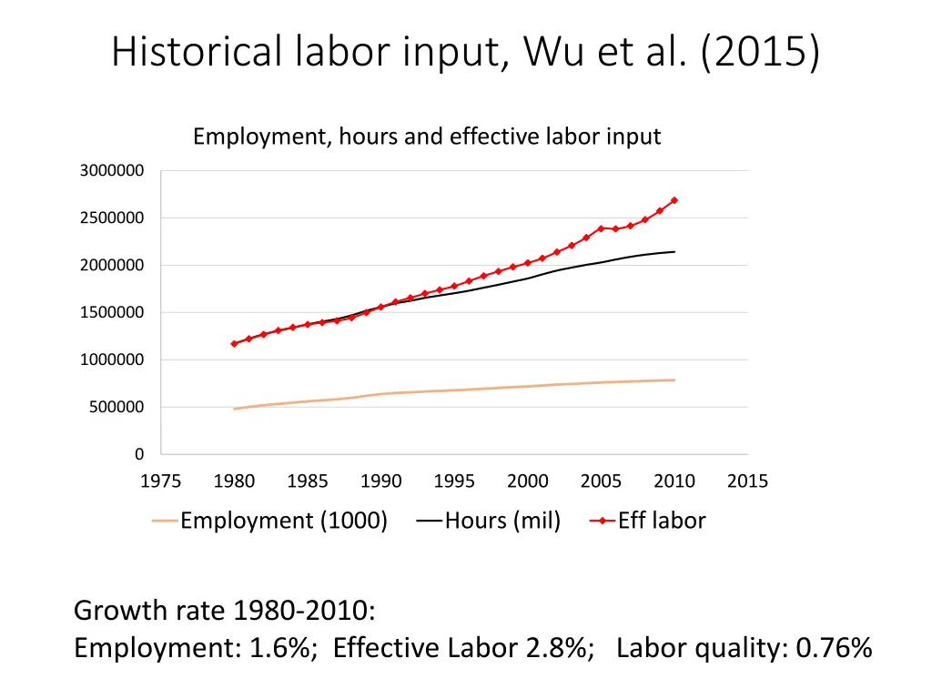historical labor input wu et al 2015