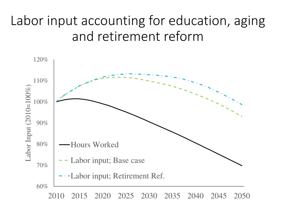 labor input accounting for education aging