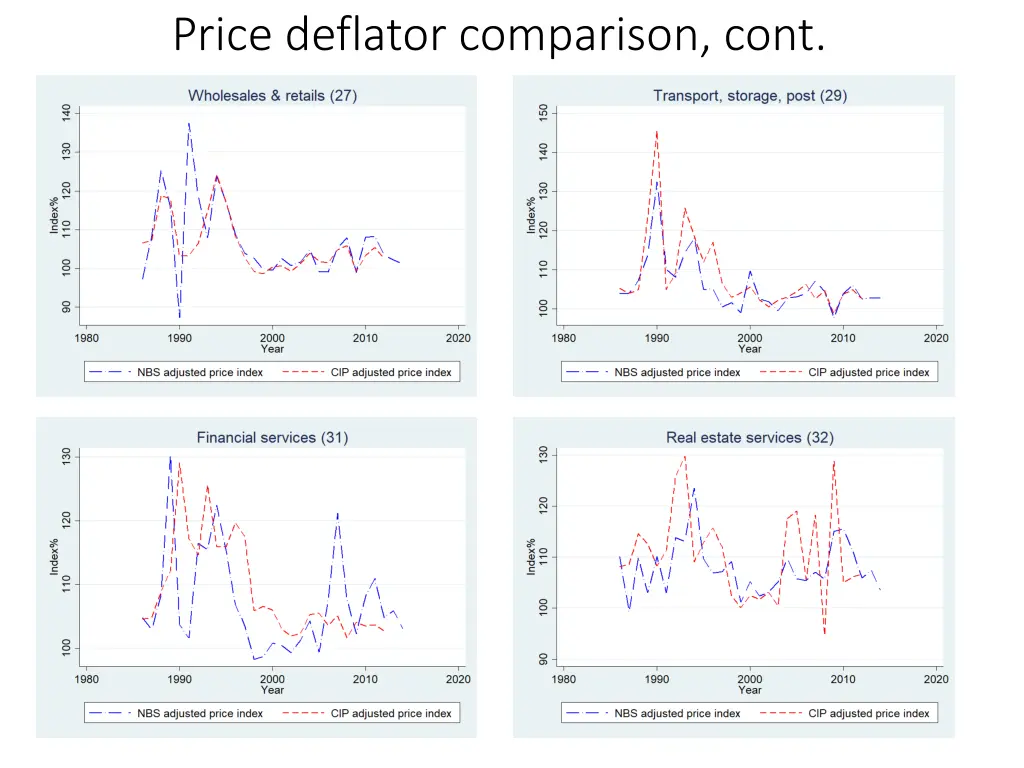 price deflator comparison cont