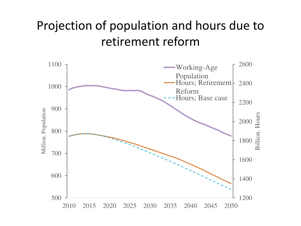 projection of population and hours