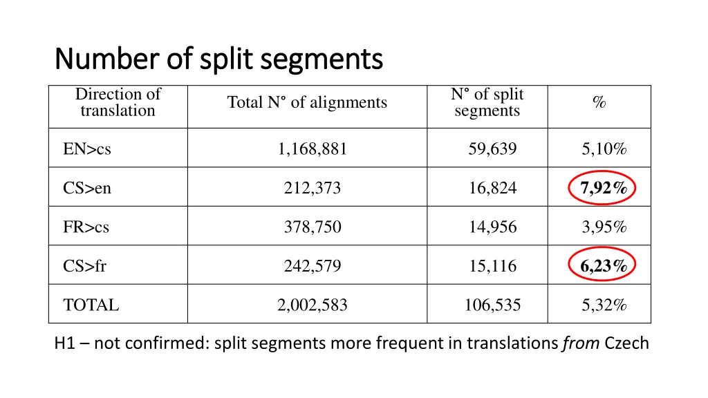 number number of of split direction of translation