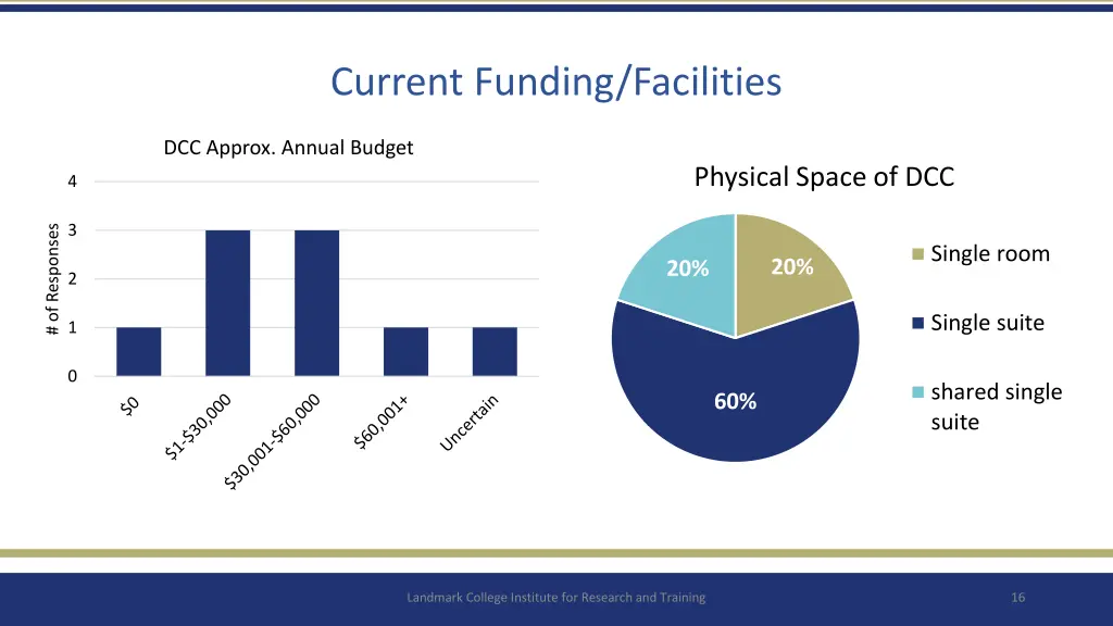 current funding facilities
