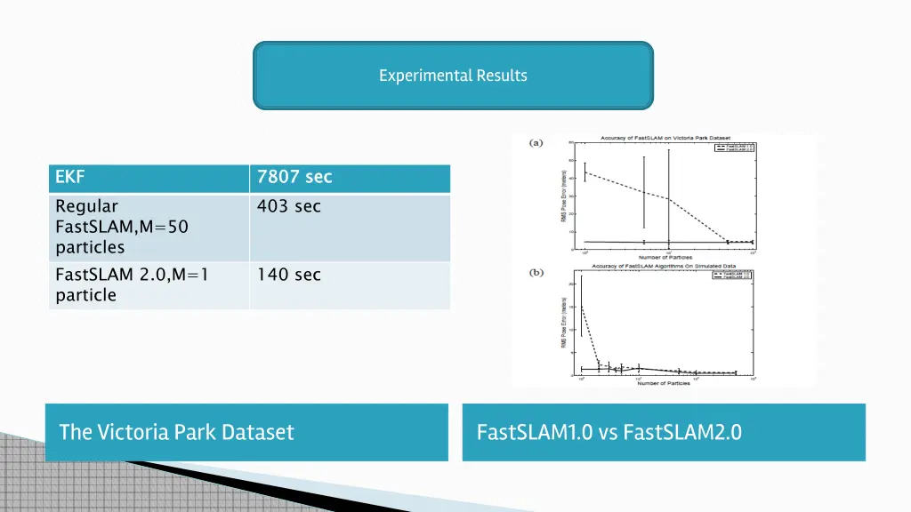 experimental results