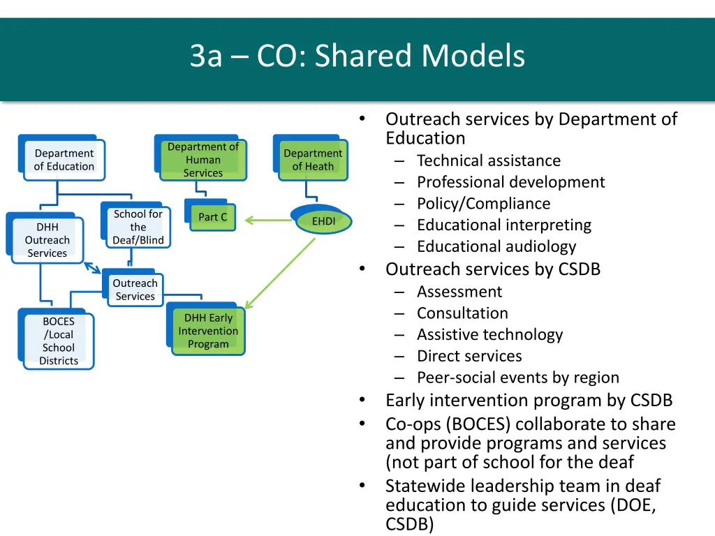 3a co shared models