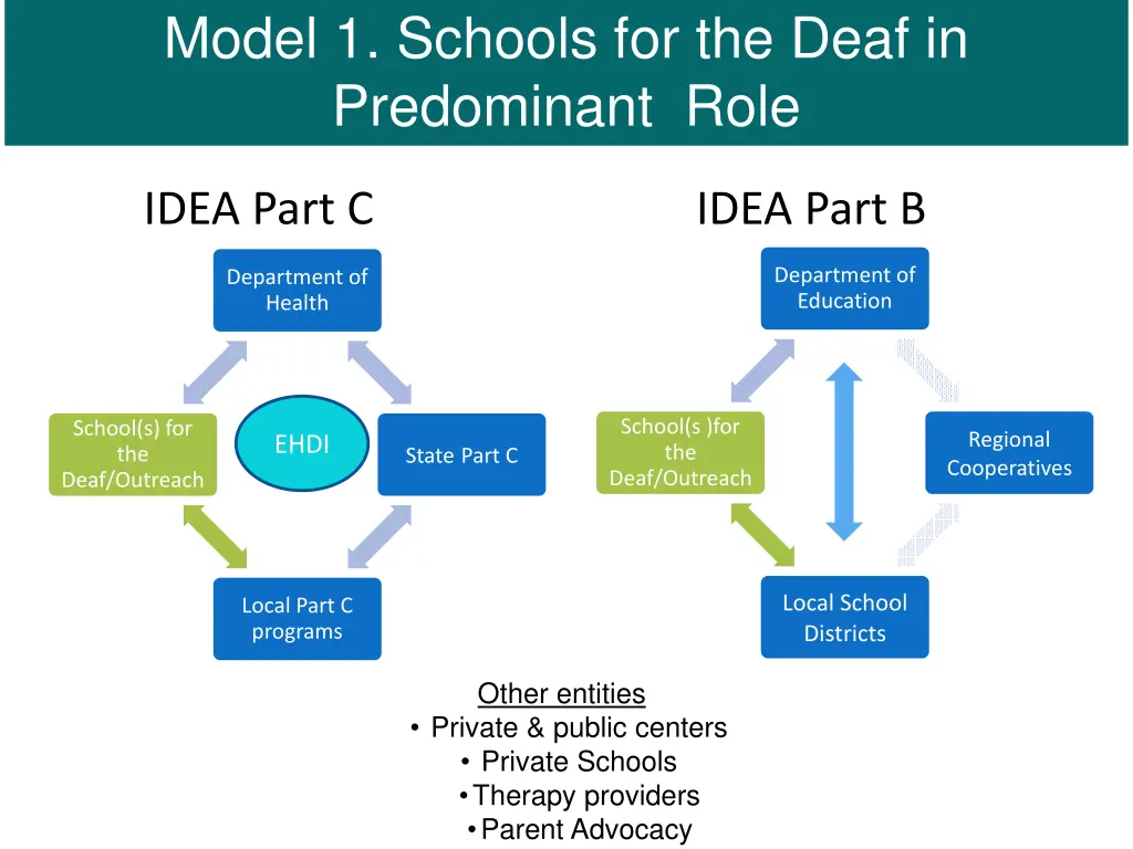 model 1 schools for the deaf in predominant role
