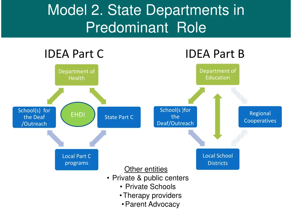 model 2 state departments in predominant role