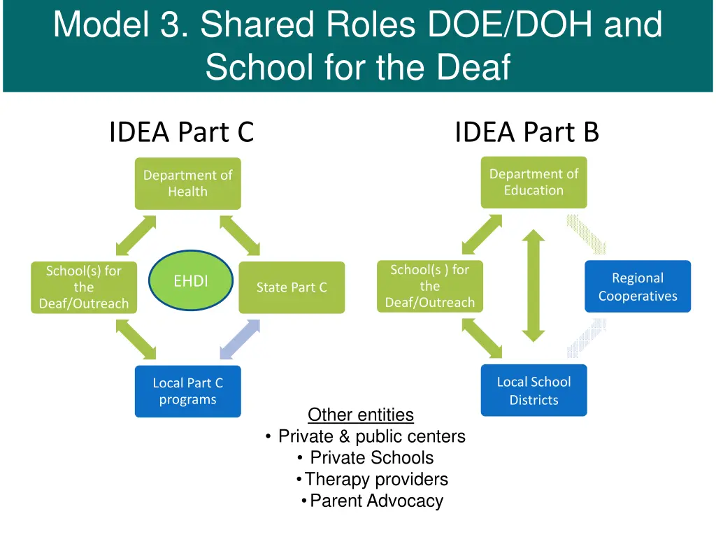 model 3 shared roles doe doh and school