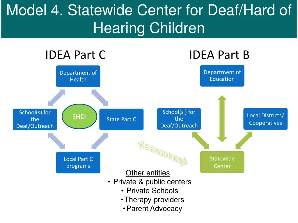 model 4 statewide center for deaf hard of hearing