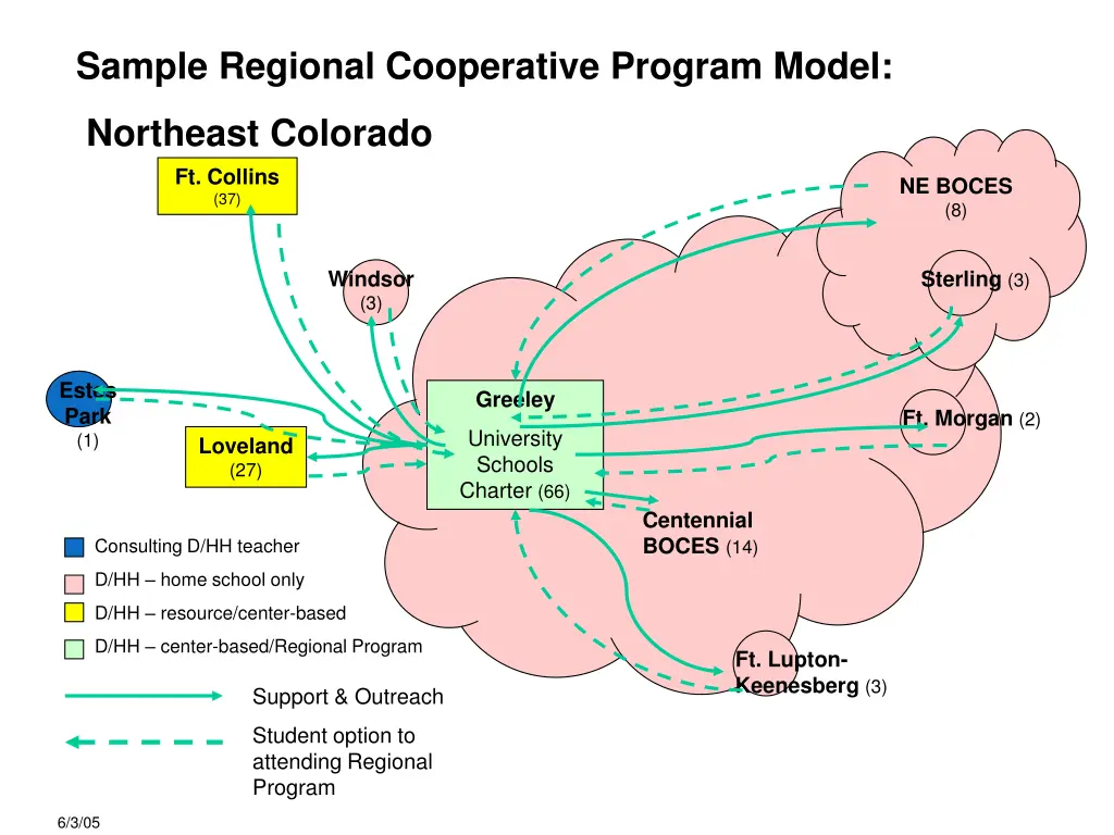 sample regional cooperative program model