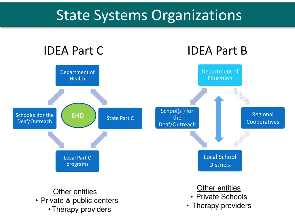 state systems organizations