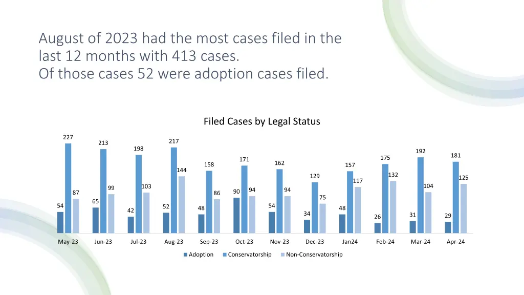 august of 2023 had the most cases filed