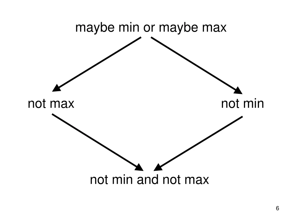 maybe min or maybe max