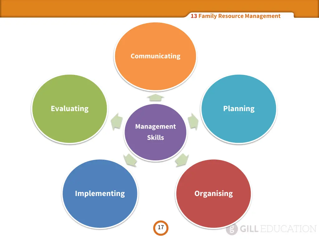 13 family resource management 16