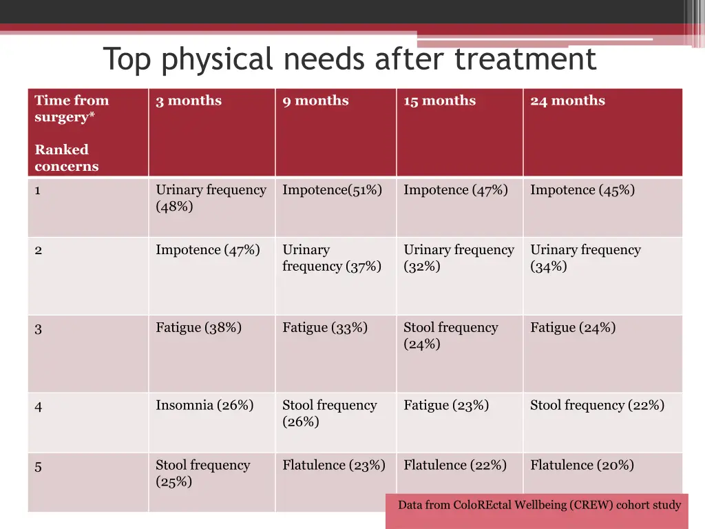 top physical needs after treatment