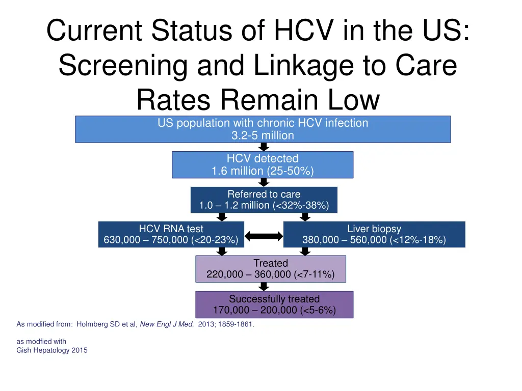 current status of hcv in the us screening
