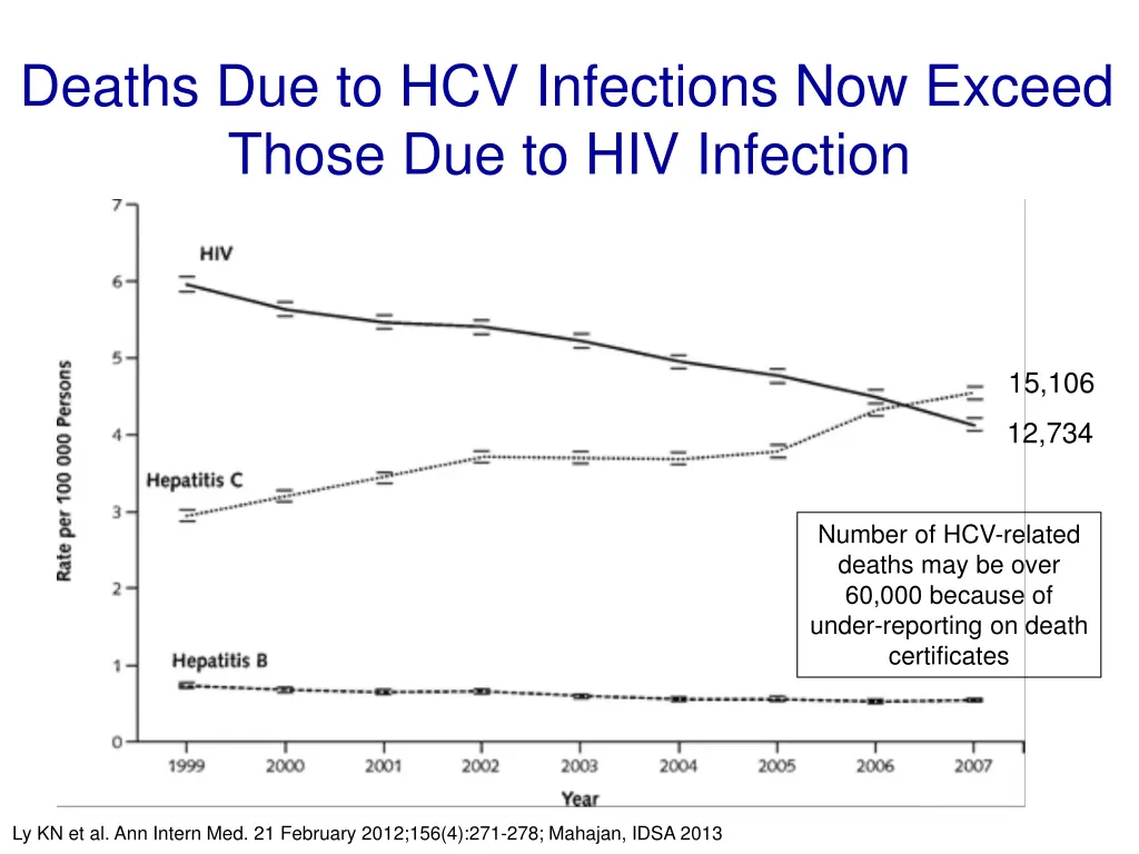 deaths due to hcv infections now exceed those