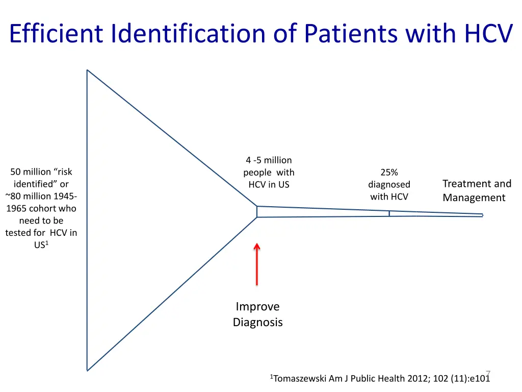 efficient identification of patients with hcv