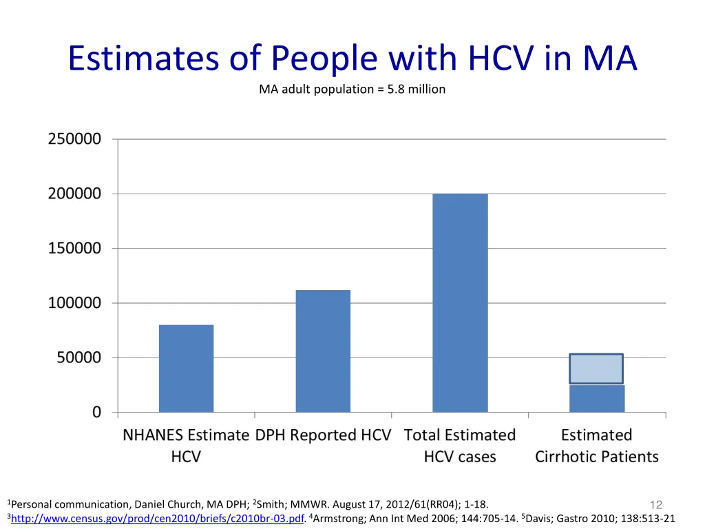 estimates of people with hcv in ma ma adult