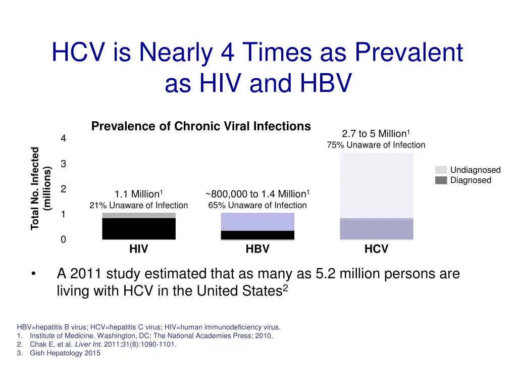 hcv is nearly 4 times as prevalent as hiv and hbv
