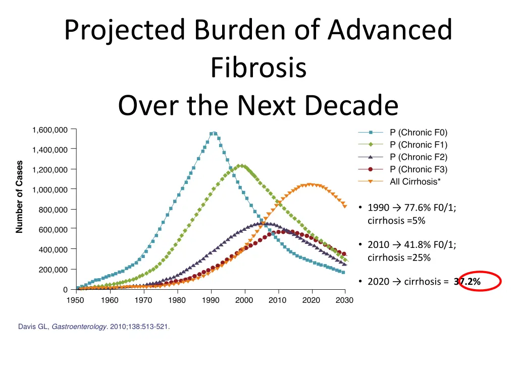 projected burden of advanced fibrosis over