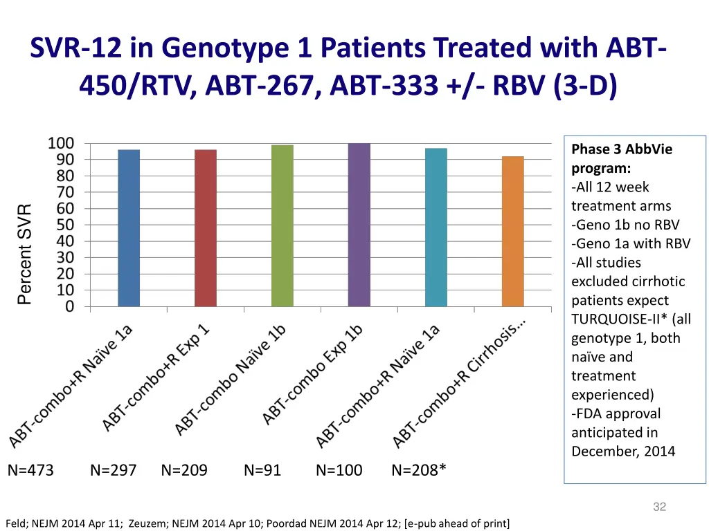 svr 12 in genotype 1 patients treated with 1