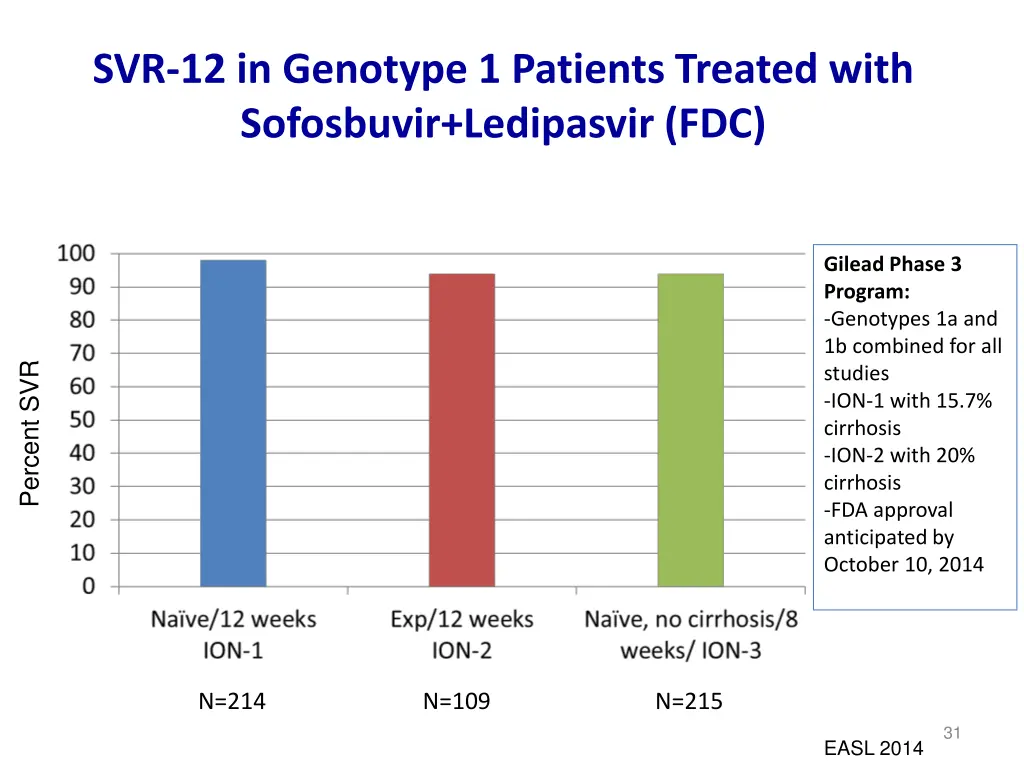 svr 12 in genotype 1 patients treated with