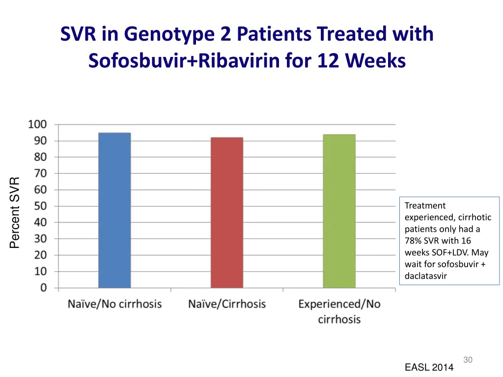 svr in genotype 2 patients treated with